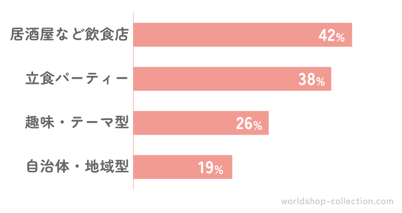 どのような街コンに参加したか