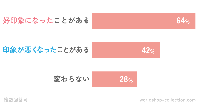 女性の服装で印象は変わった？
