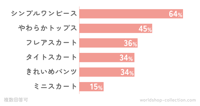 第一印象で「いいな」と思う服装は？