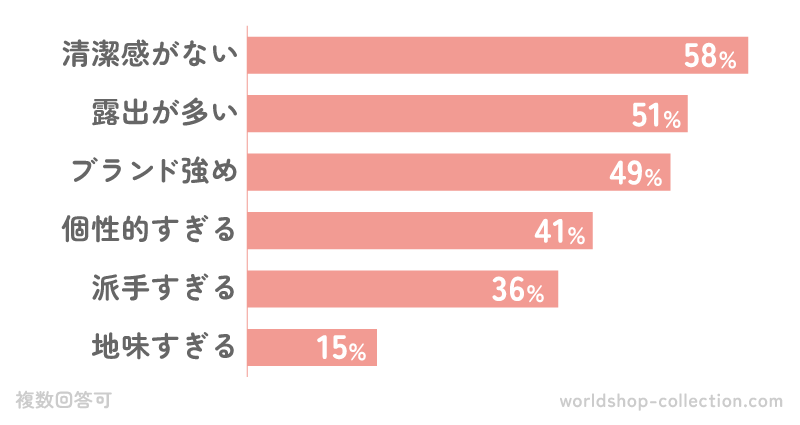 正直「街コンではナシ」と思う服装は？