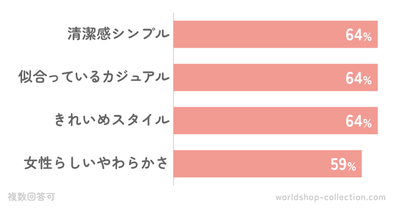 「また会いたい」と思う女性の服装は？